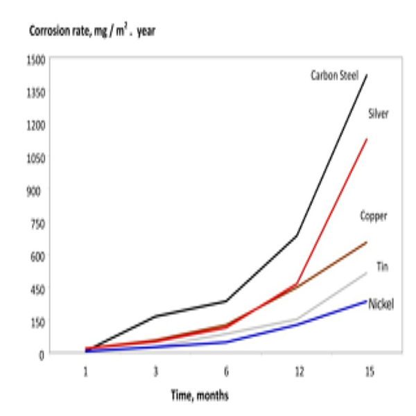 Chemical Corrosion Chemical Corrosion