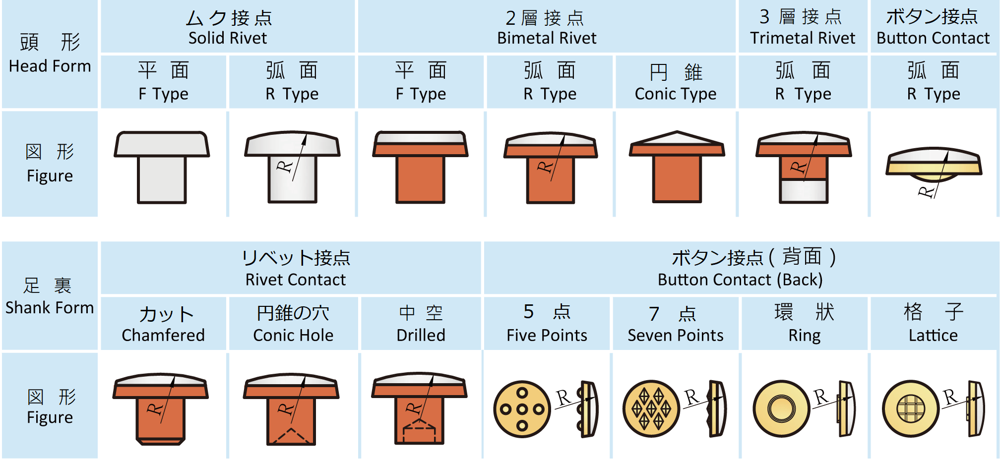 品元接点,リベット接点(ムク接点,複合接点),ディスク接点,(内部酸化,粉末冶金）,溶接リベット,アセンブリ.（ろう付,カシメ）,ワイヤー材料,バックソルダー,スポット