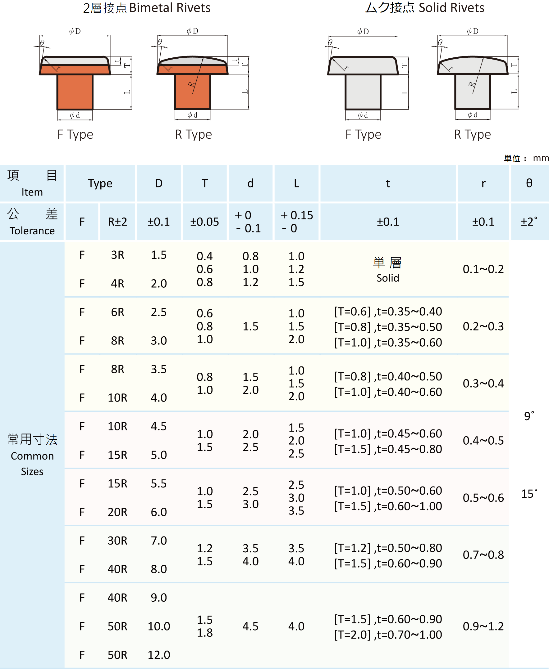 品元接点,リベット接点(ムク接点,複合接点),ディスク接点,(内部酸化,粉末冶金）,溶接リベット,アセンブリ.（ろう付,カシメ）,ワイヤー材料,バックソルダー,スポット