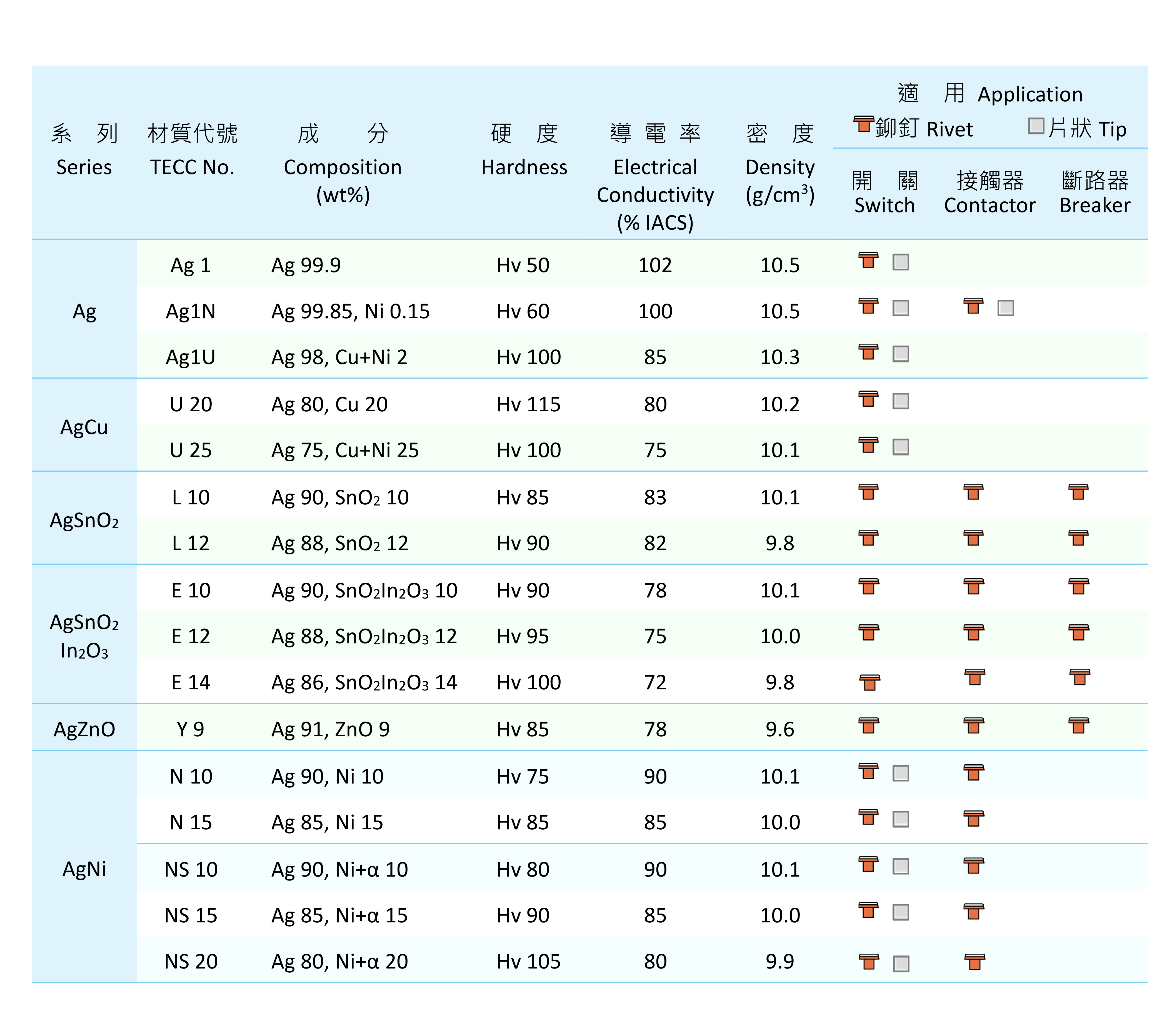 純銀線材,銀鎳線材,銀銅線材,銀氧化錫銦,銀氧化鋅,銀合金線材料