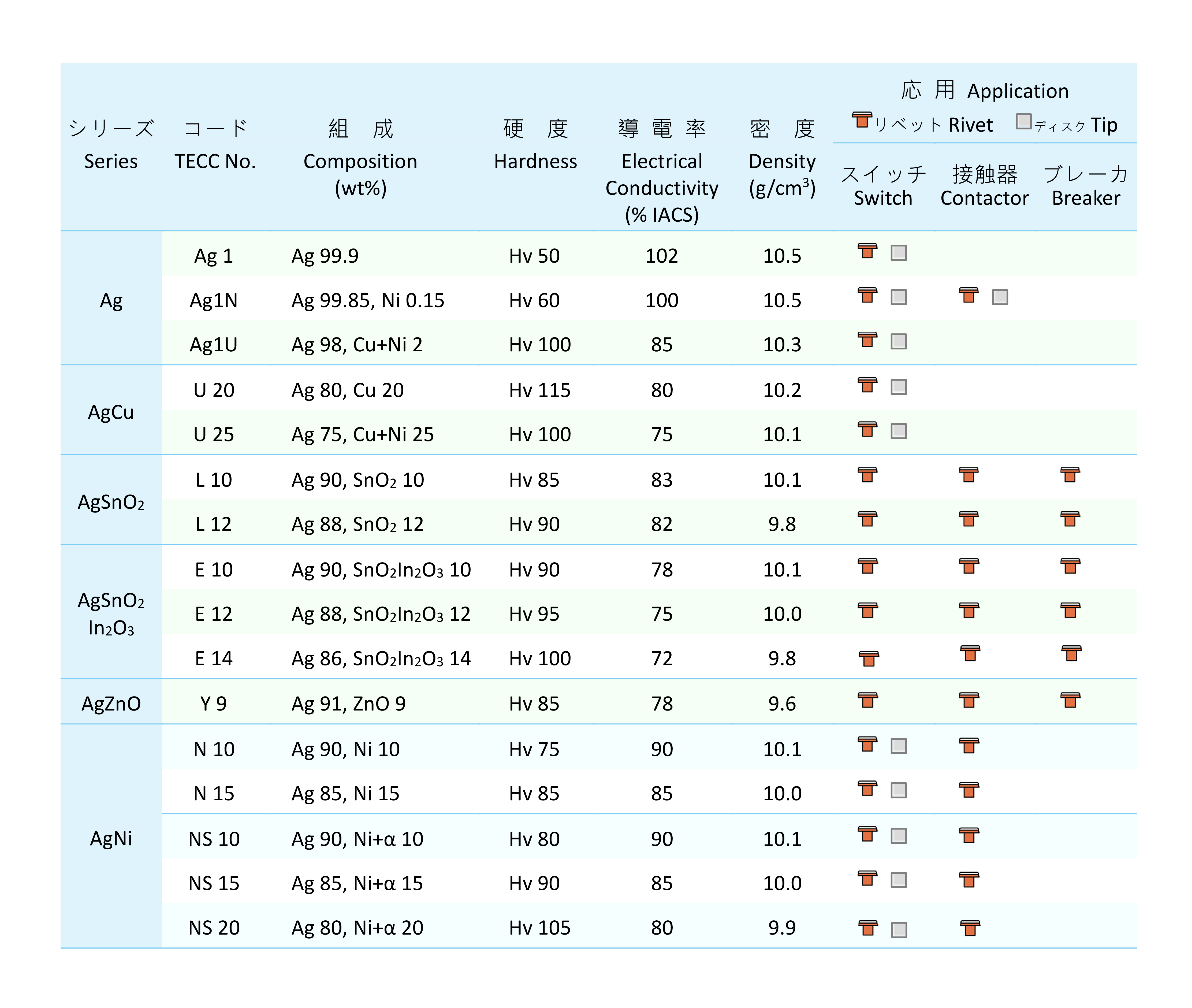 品元接点,リベット接点(ムク接点,複合接点),ディスク接点,(内部酸化,粉末冶金）,溶接リベット,アセンブリ.（ろう付,カシメ）,ワイヤー材料,バックソルダー,スポット