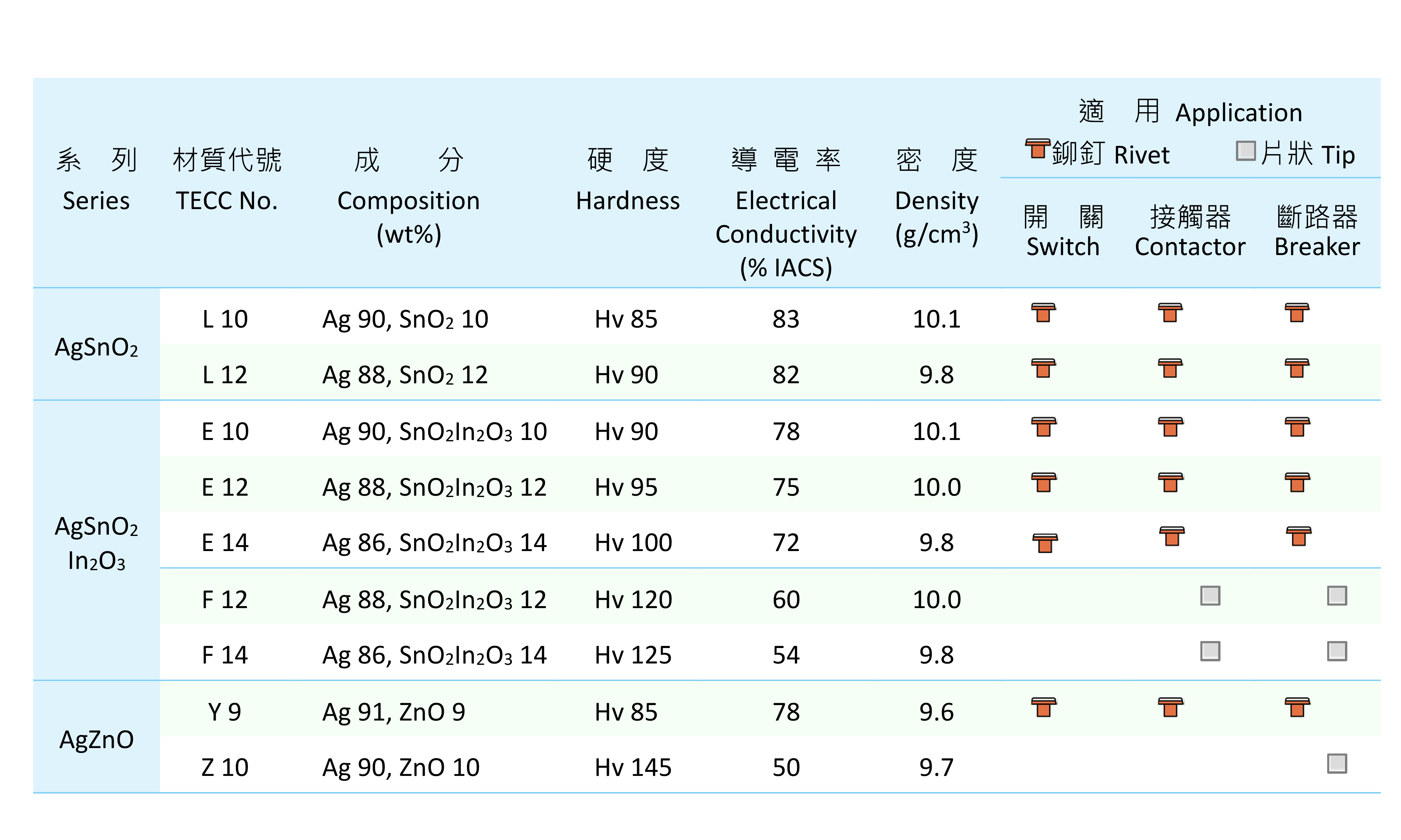 板狀接點,片狀觸头,燒焊鉚釘,接點組件,內部氧化