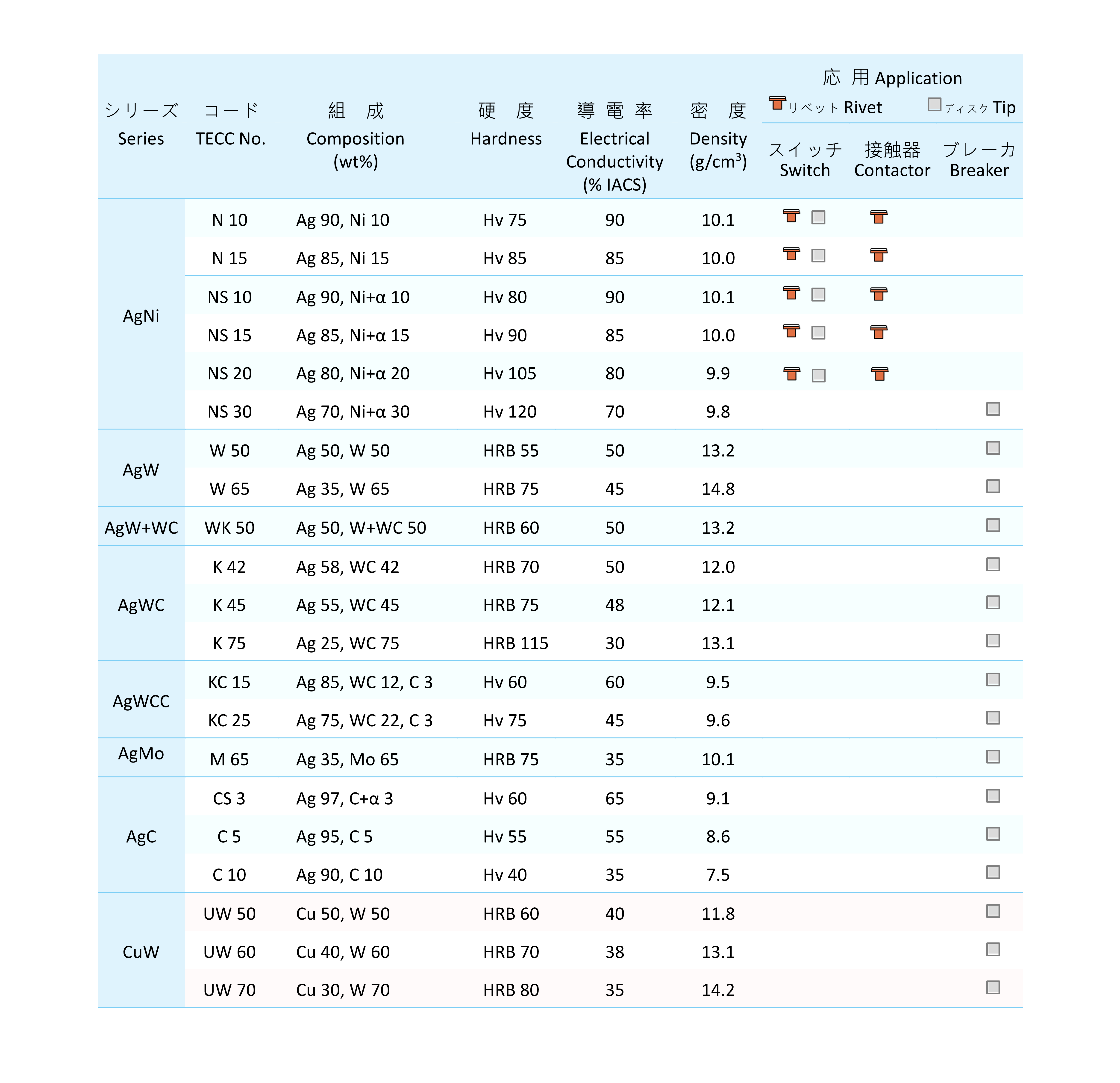 品元接点,リベット接点(ムク接点,複合接点),ディスク接点,(内部酸化,粉末冶金）,溶接リベット,アセンブリ.（ろう付,カシメ）,ワイヤー材料,バックソルダー,スポット