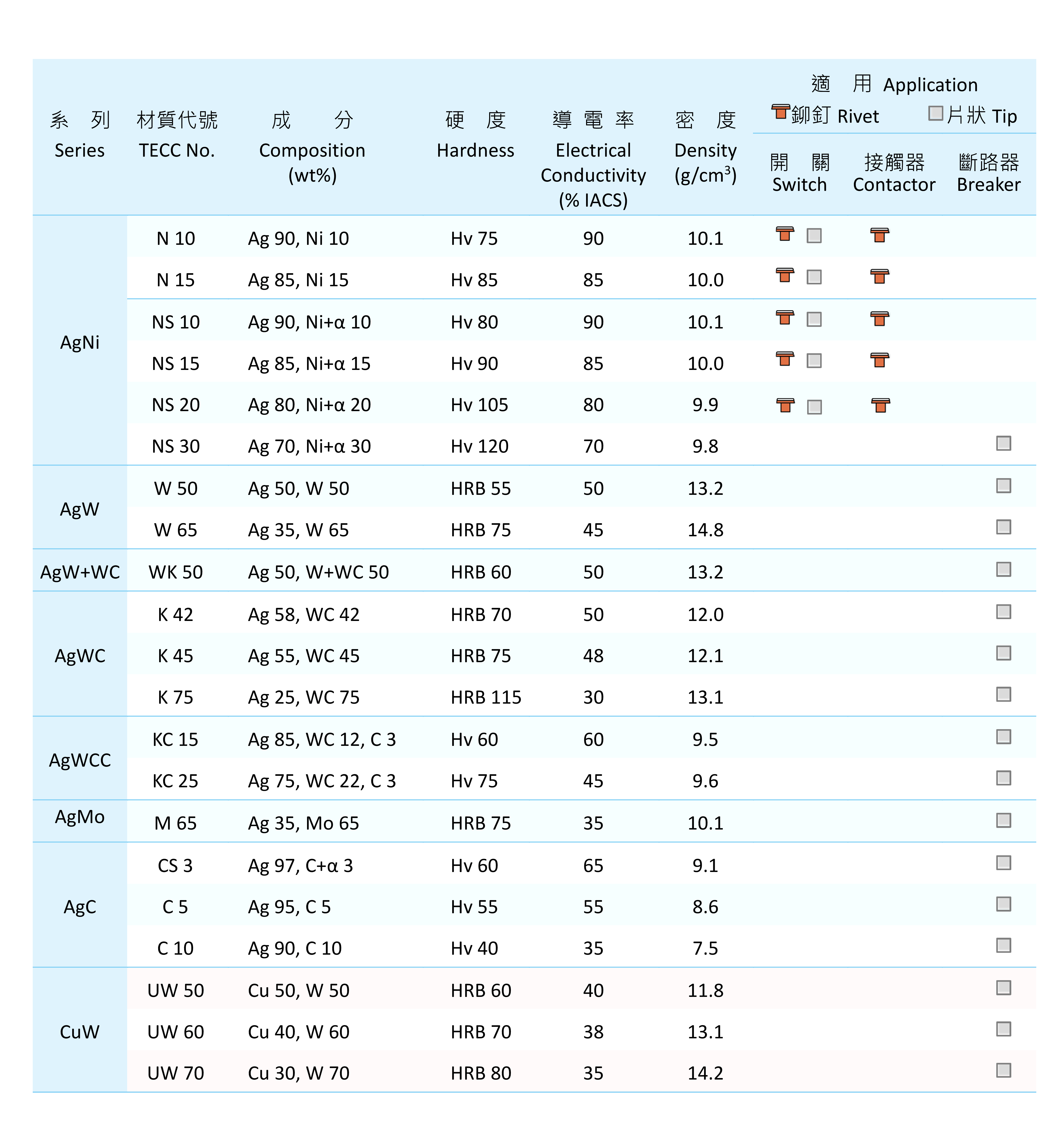 板狀接點,片狀觸头,燒焊鉚釘,接點組件,粉末冶金