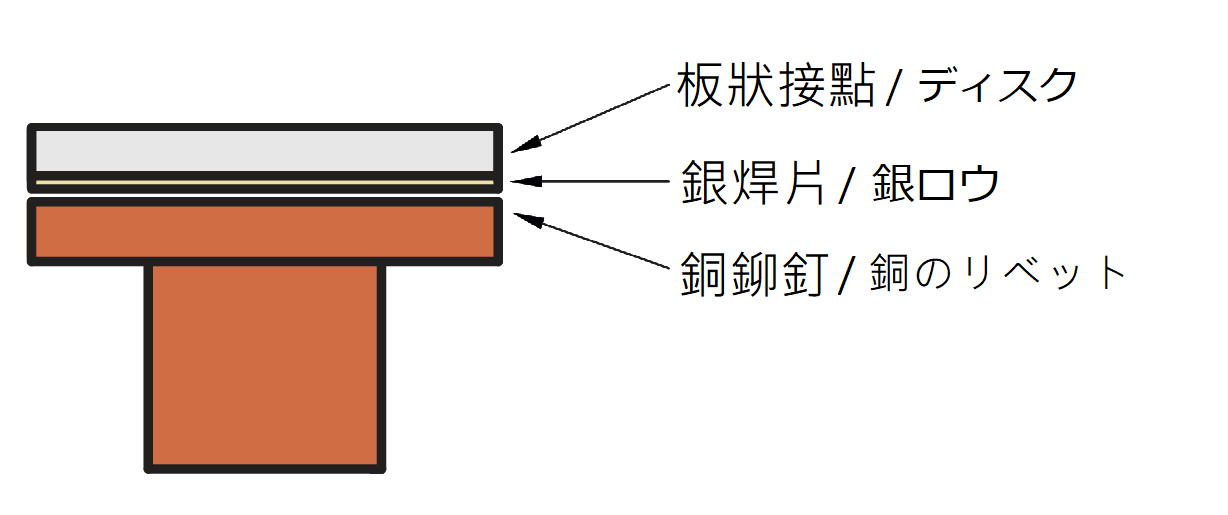 品元接点,リベット接点(ムク接点,複合接点),ディスク接点,(内部酸化,粉末冶金）,溶接リベット,アセンブリ.（ろう付,カシメ）,ワイヤー材料,バックソルダー,スポット