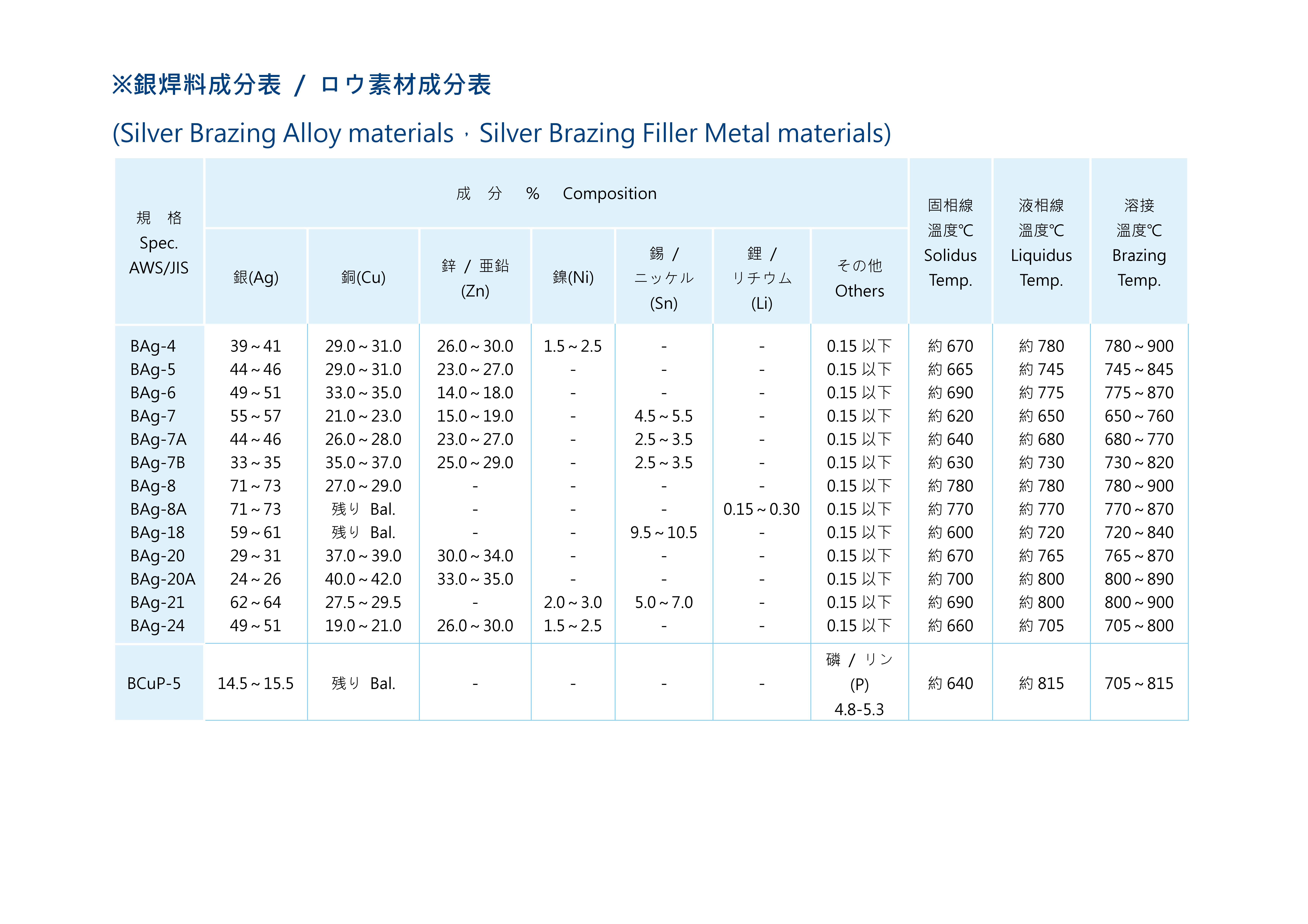 品元接点,リベット接点(ムク接点,複合接点),ディスク接点,(内部酸化,粉末冶金）,溶接リベット,アセンブリ.（ろう付,カシメ）,ワイヤー材料,バックソルダー,スポット