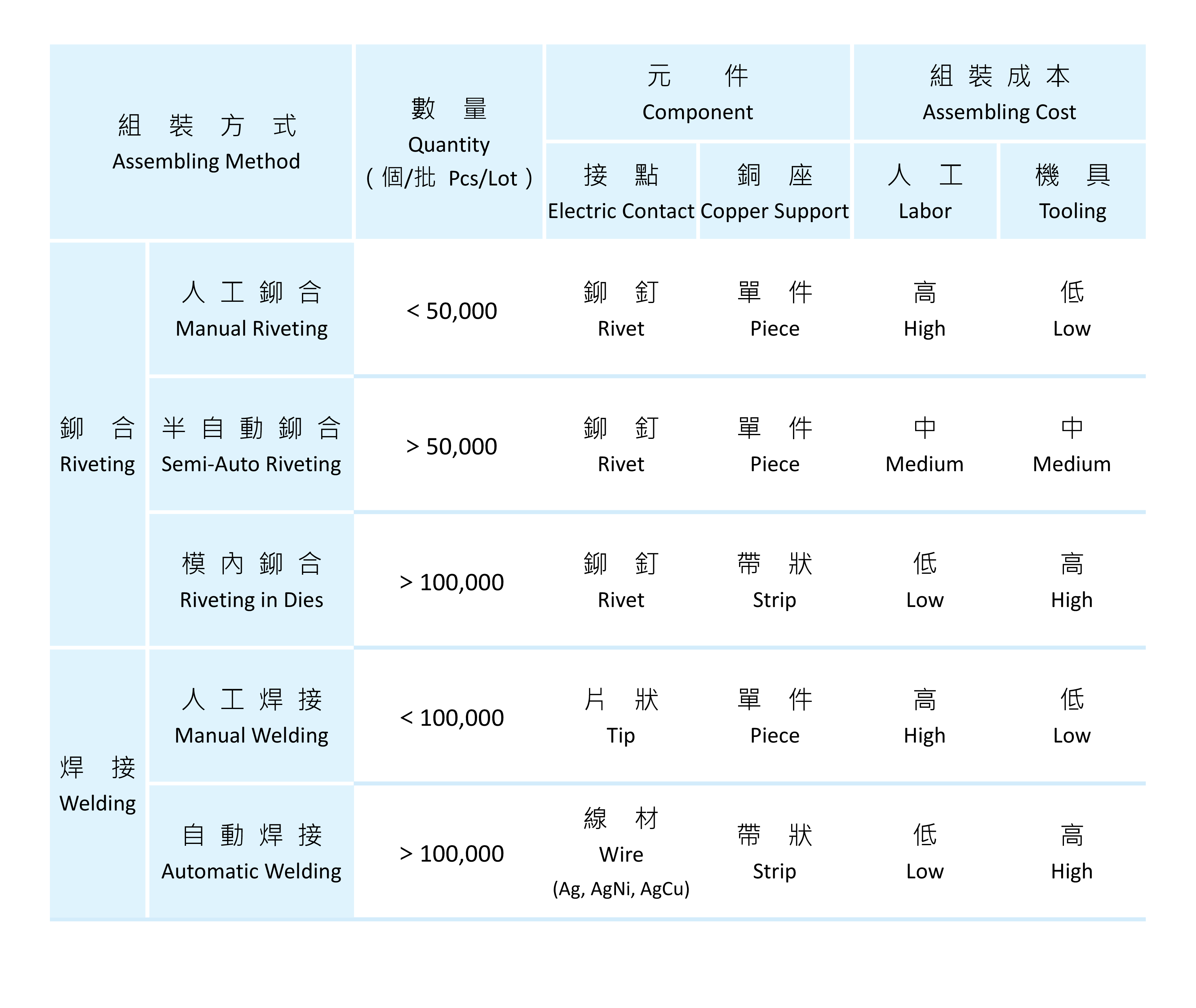 板狀接點,片狀觸头,鉚釘組合,銀釘接點組件,銅沖壓件,接點鉚合