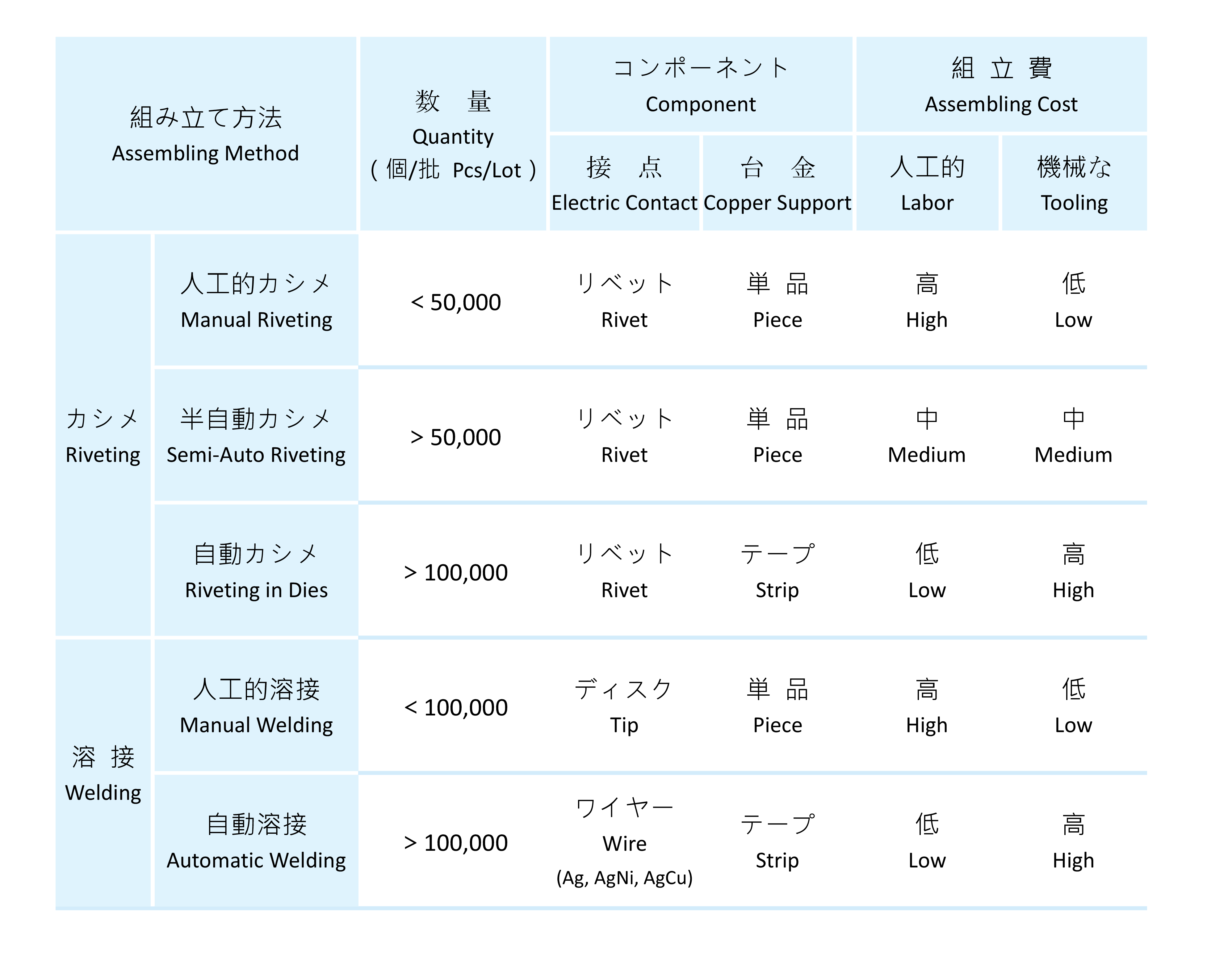 異なる需要量に応じて、競争力を高めるために適切な組み立て方法を選択してください。