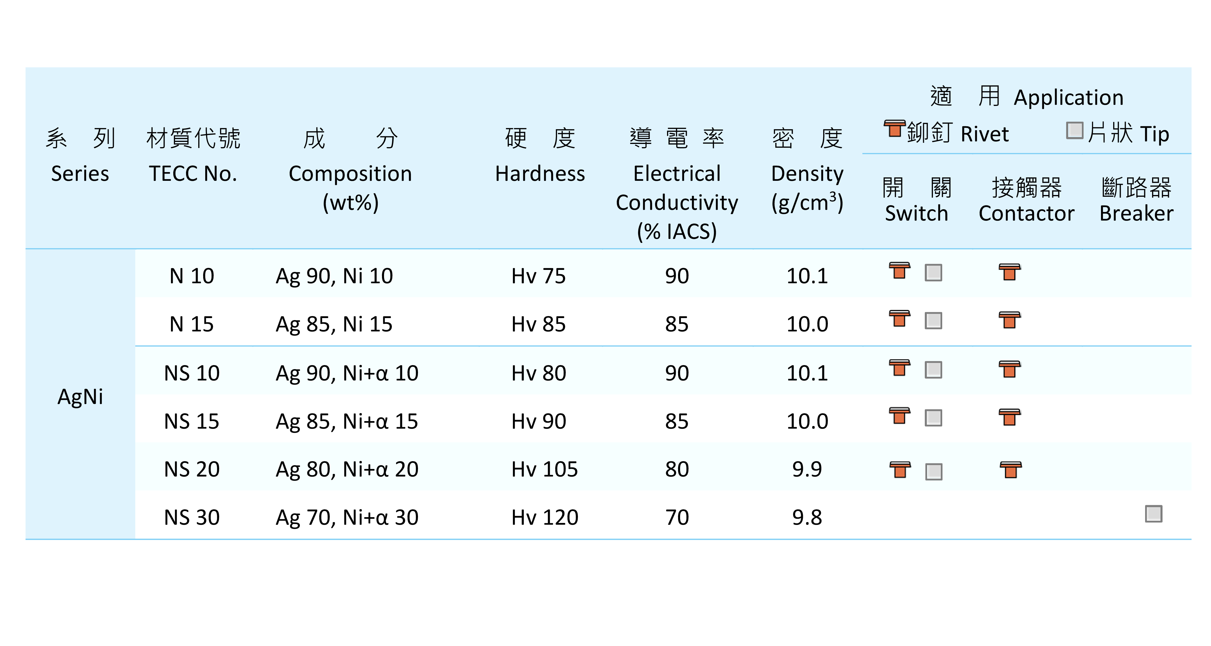 品元接點,電氣接點,銀電觸头,銀基貴金屬材料,符合RoHS環保生產,鉚釘接點材料