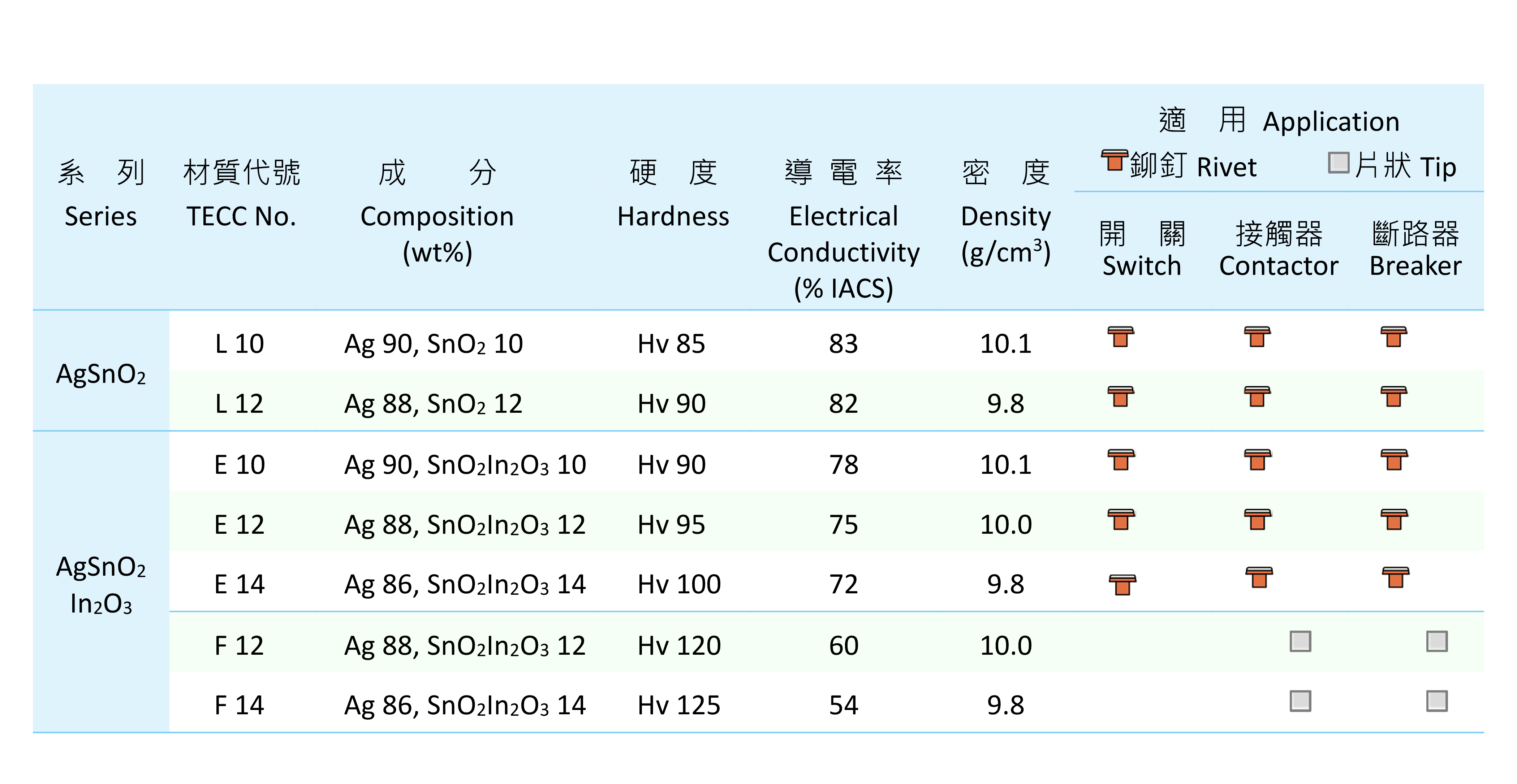 品元接點,銀電觸头,銀基貴金屬材料,符合RoHS環保生產,鉚釘接點材料,板狀接點