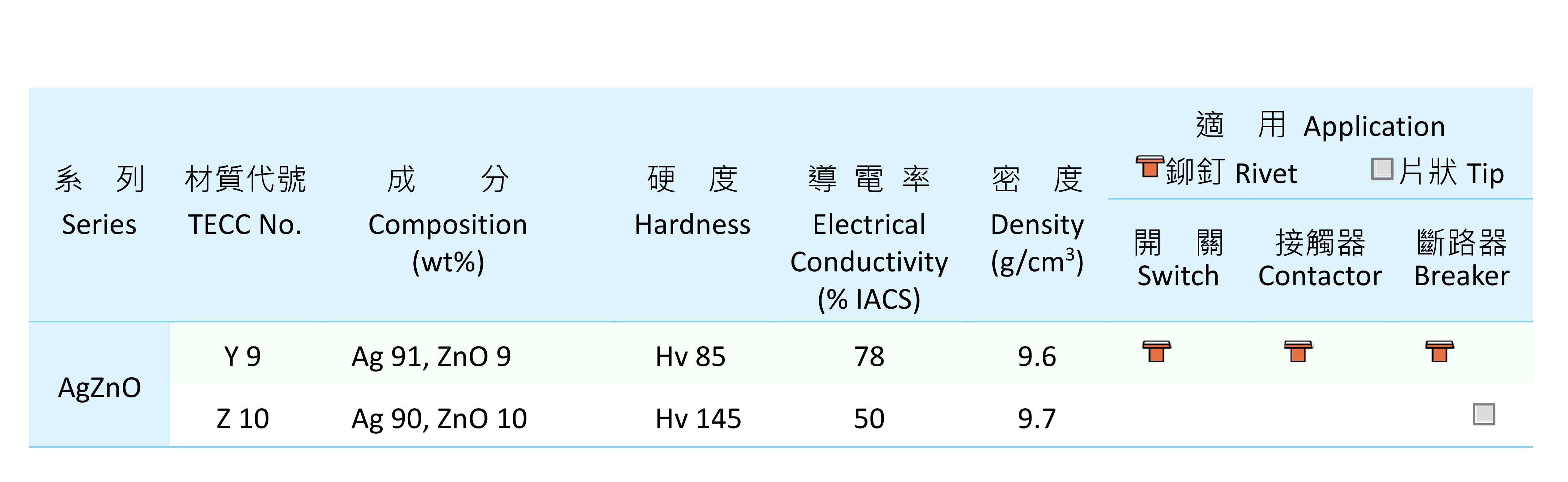 品元接點,銀電觸头,銀基貴金屬材料,符合RoHS環保生產,鉚釘接點材料,板狀接點