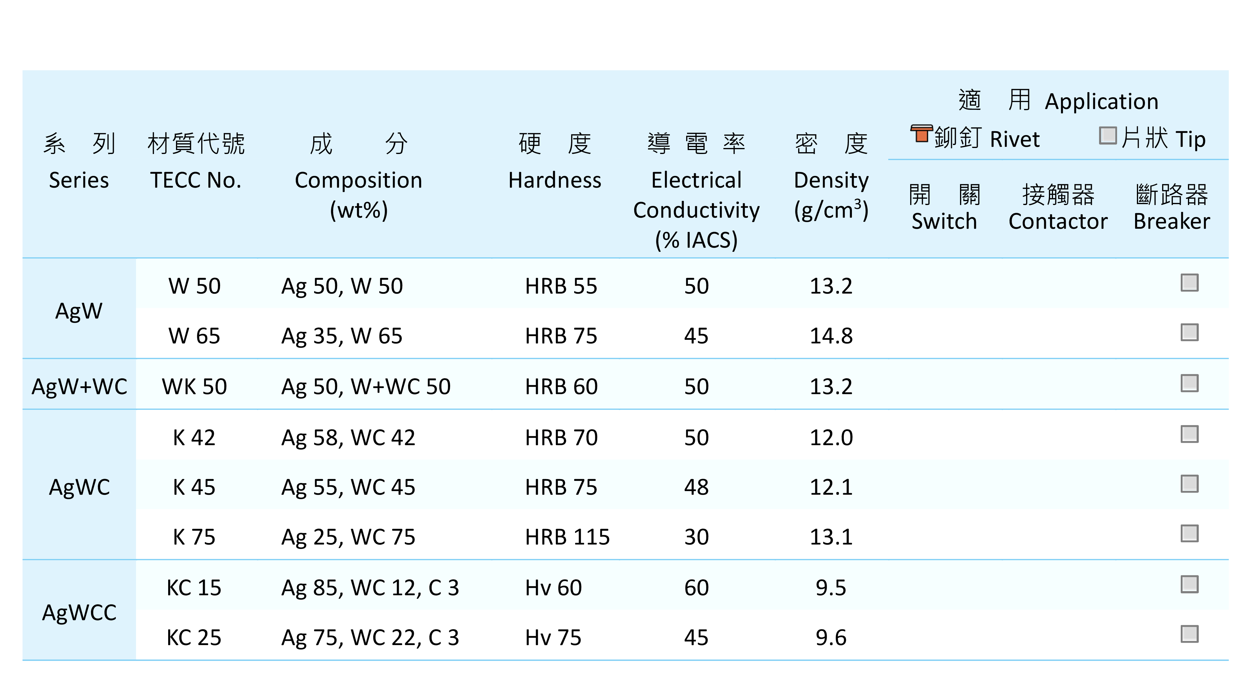 品元接點,銀電觸头,銀基貴金屬材料,符合RoHS環保生產,鉚釘接點材料,板狀接點