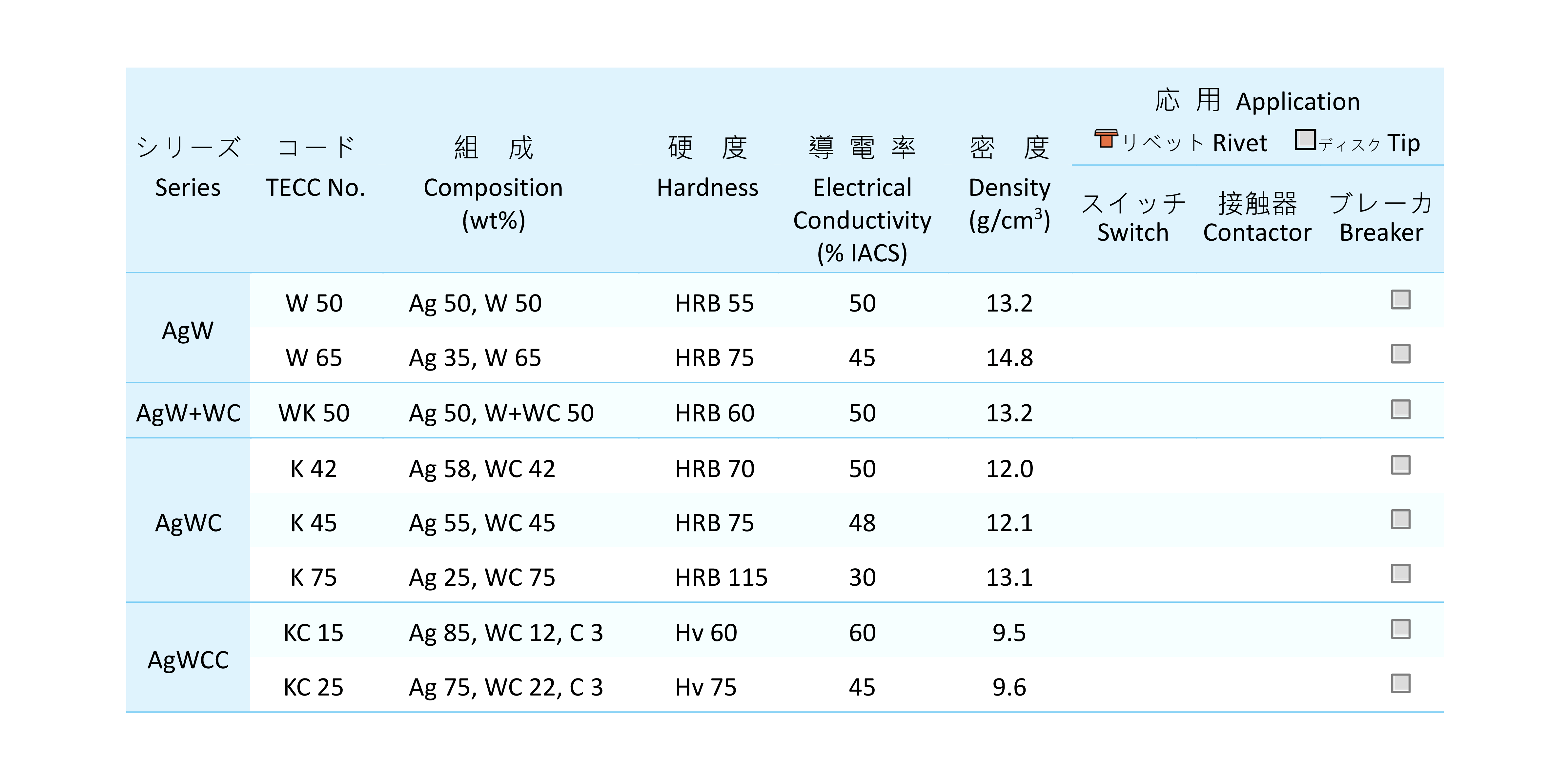 品元接点,リベット接点(ムク接点,複合接点),ディスク接点,(内部酸化,粉末冶金）,溶接リベット,アセンブリ.（ろう付,カシメ）,ワイヤー材料,バックソルダー,スポット