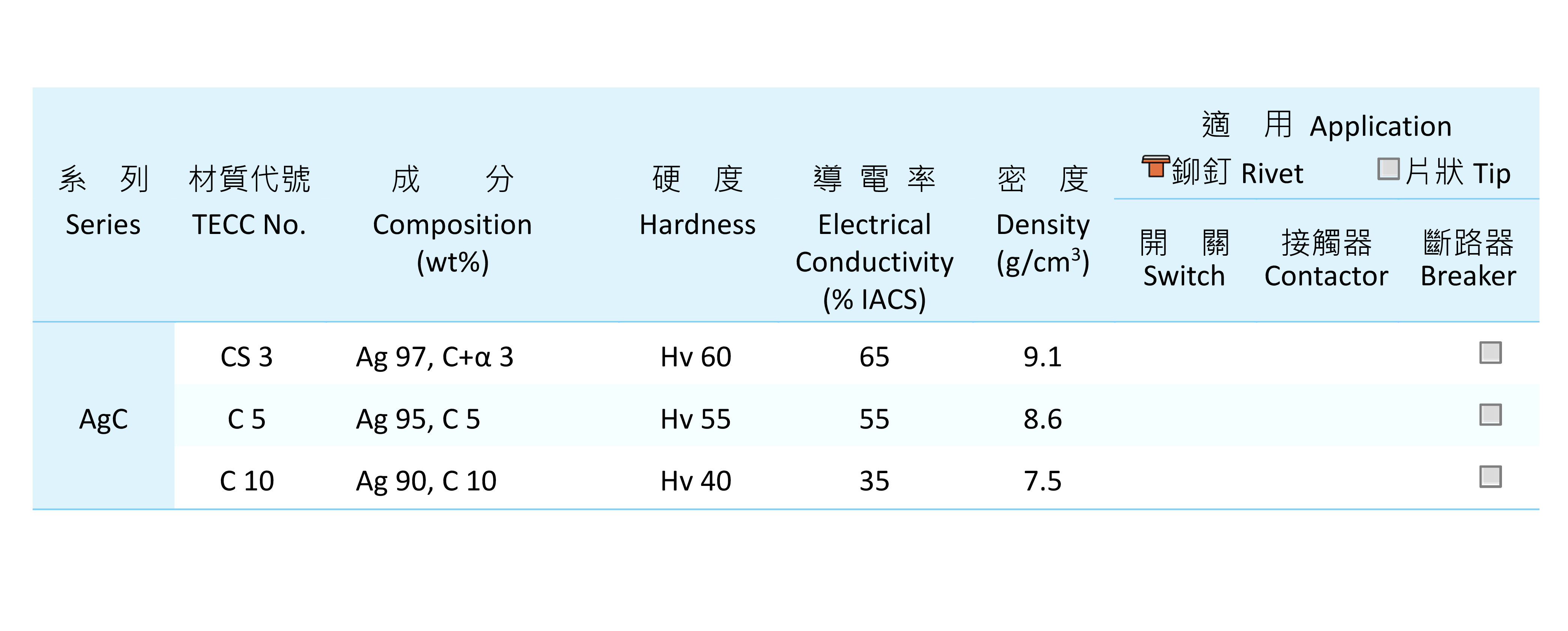 品元接點,銀電觸头,銀基貴金屬材料,符合RoHS環保生產,鉚釘接點材料,板狀接點