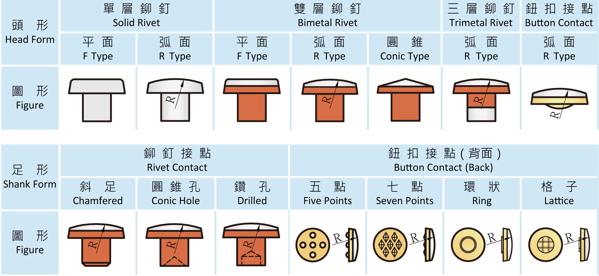 品元接點,單層鉚釘觸頭,雙層鉚釘接點,鈕扣型鉚釘接點,帽型鉚釘接點,純銀釘