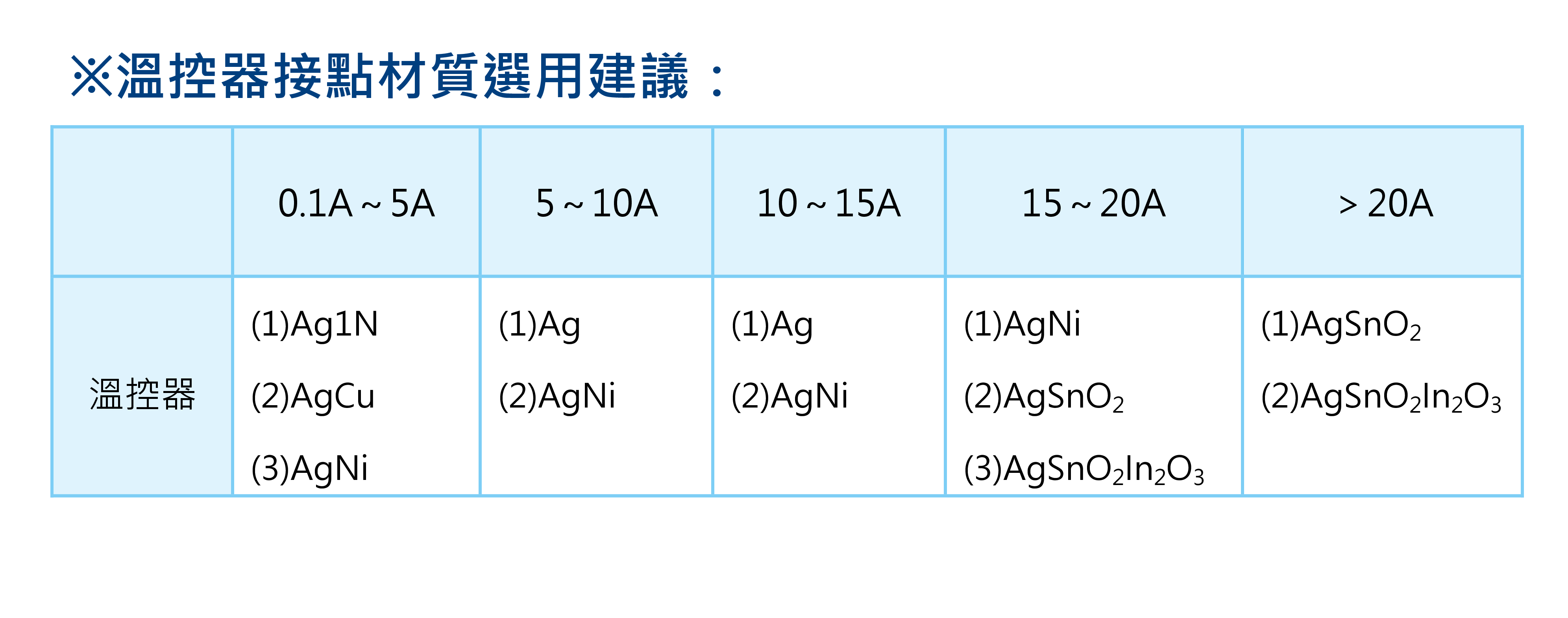 品元接點,斷路器,電磁接觸器,開關,繼電器,啟動器,溫度開關