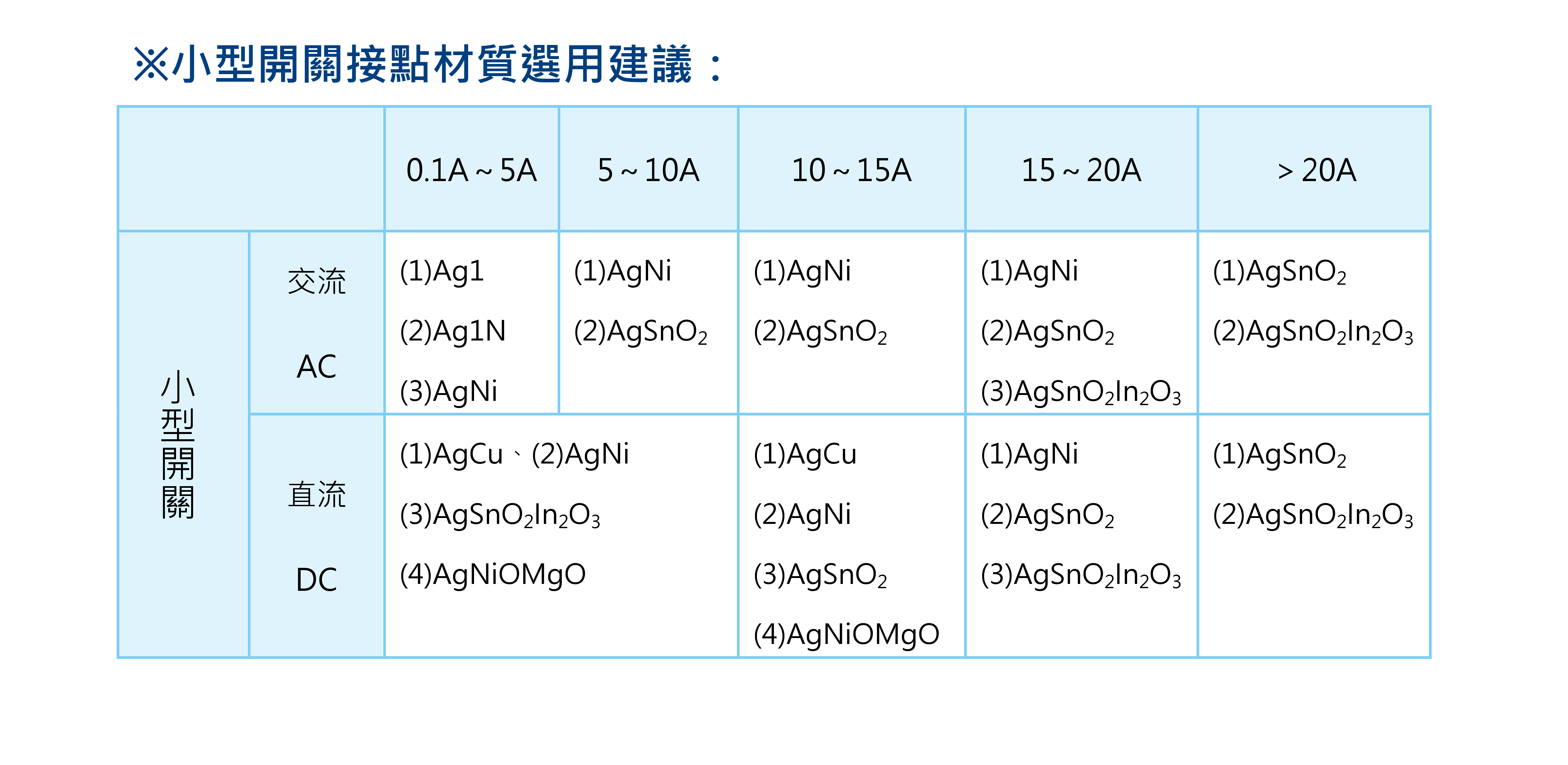 品元接點,斷路器,電磁接觸器,開關,繼電器,啟動器,溫度開關