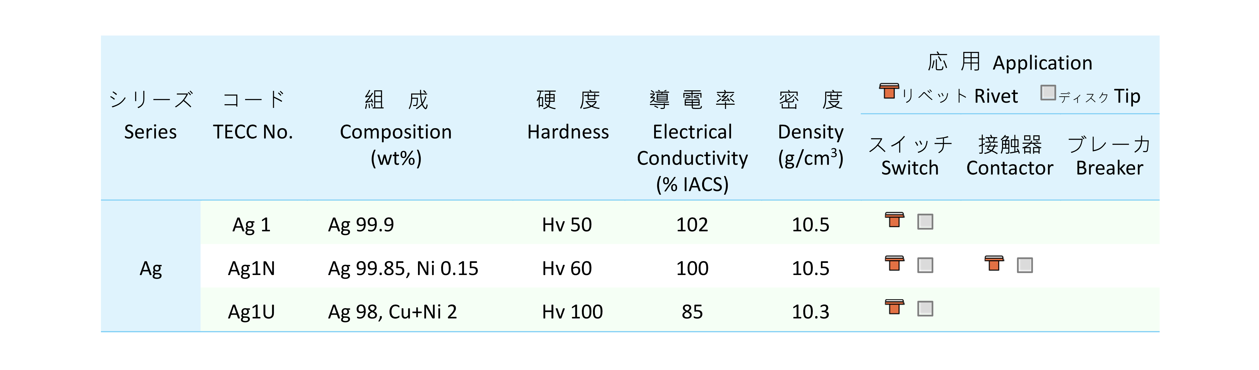 品元接点,リベット接点(ムク接点,複合接点),ディスク接点,(内部酸化,粉末冶金）,溶接リベット,アセンブリ.（ろう付,カシメ）,ワイヤー材料,バックソルダー,スポット