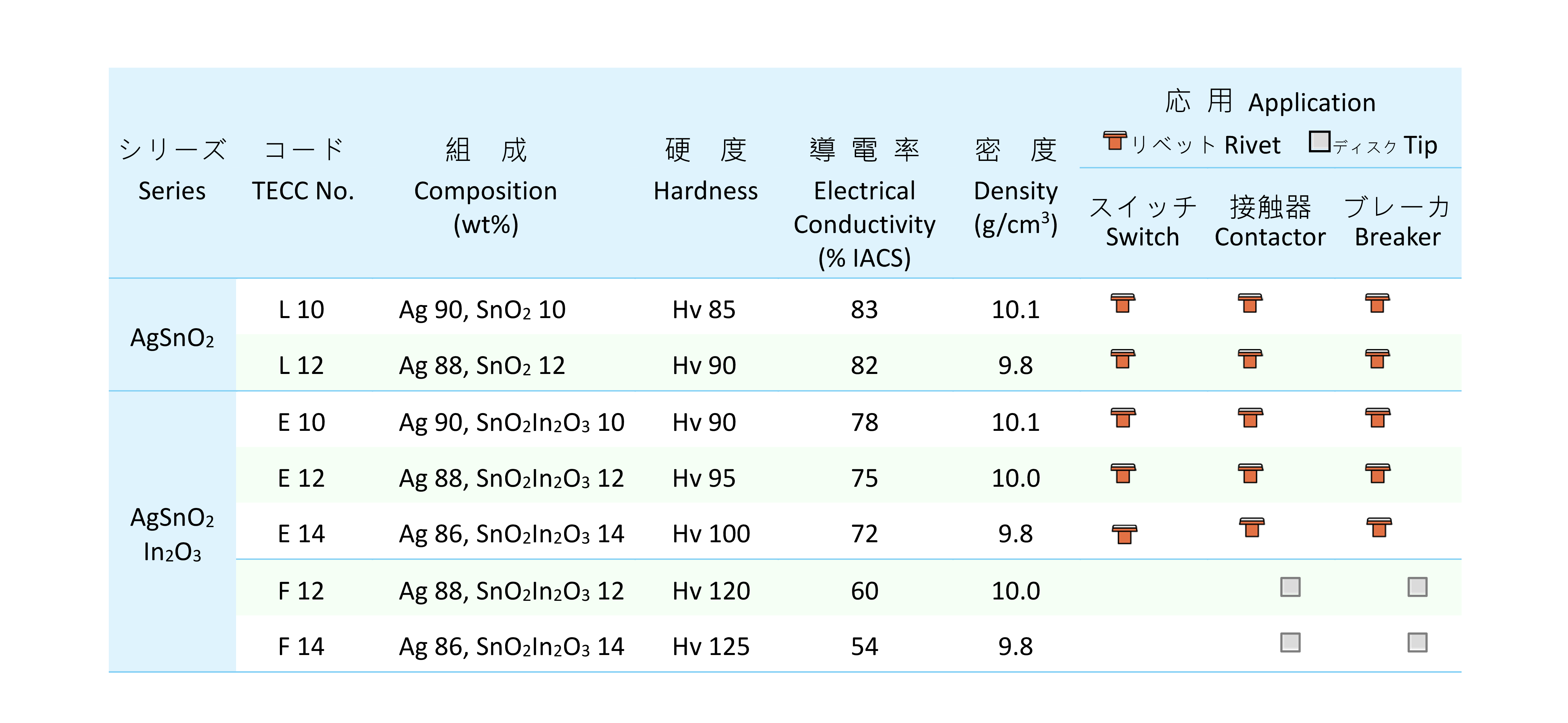 品元接点,リベット接点(ムク接点,複合接点),ディスク接点,(内部酸化,粉末冶金）,溶接リベット,アセンブリ.（ろう付,カシメ）,ワイヤー材料,バックソルダー,スポット