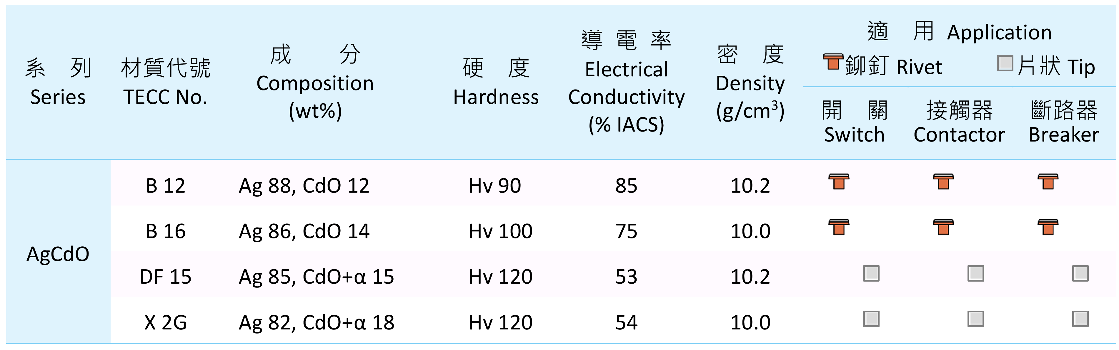 品元接點,電氣接點,銀電觸头,貴金屬材料,觸头材料,鉚釘材質