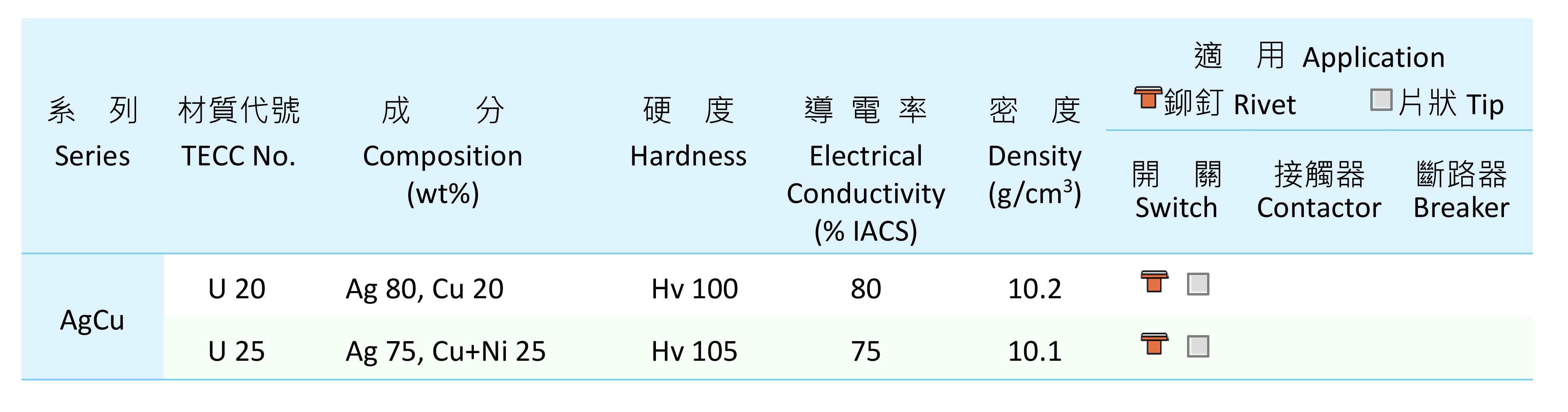 品元接點,銀電觸头,銀基貴金屬材料,符合RoHS環保生產,鉚釘接點材料,板狀接點