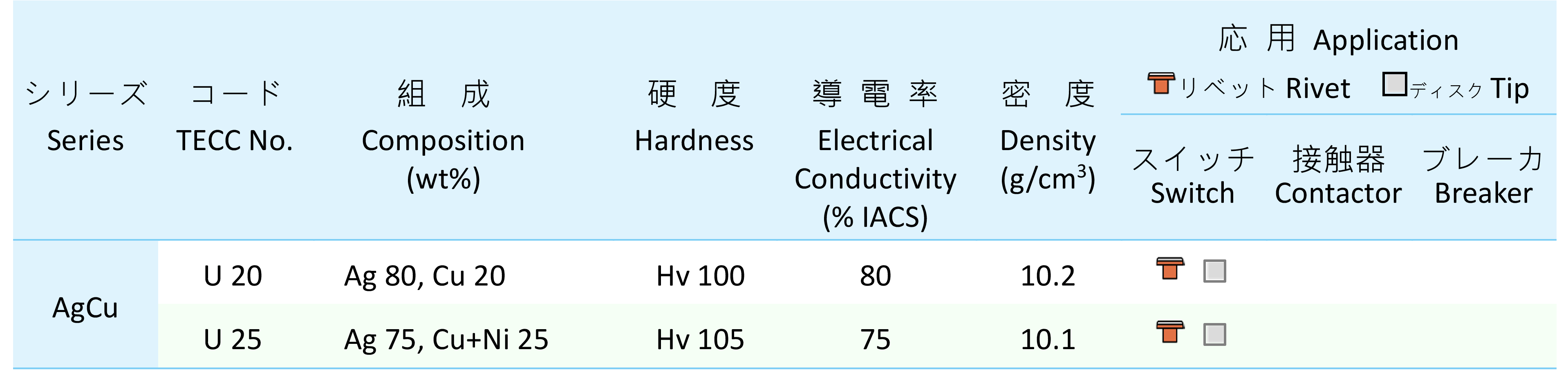 品元接点,リベット接点(ムク接点,複合接点),ディスク接点,(内部酸化,粉末冶金）,溶接リベット,アセンブリ.（ろう付,カシメ）,ワイヤー材料,バックソルダー,スポット