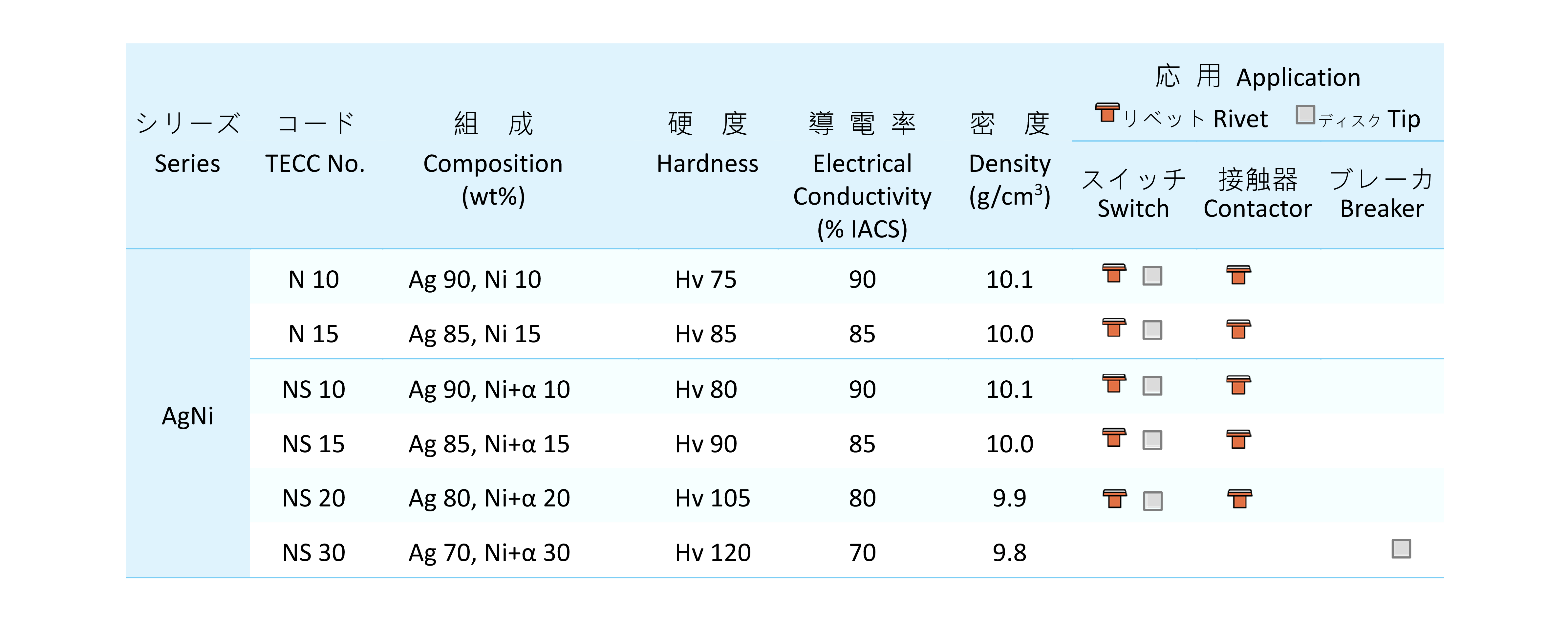 品元接点,リベット接点(ムク接点,複合接点),ディスク接点,(内部酸化,粉末冶金）,溶接リベット,アセンブリ.（ろう付,カシメ）,ワイヤー材料,バックソルダー,スポット