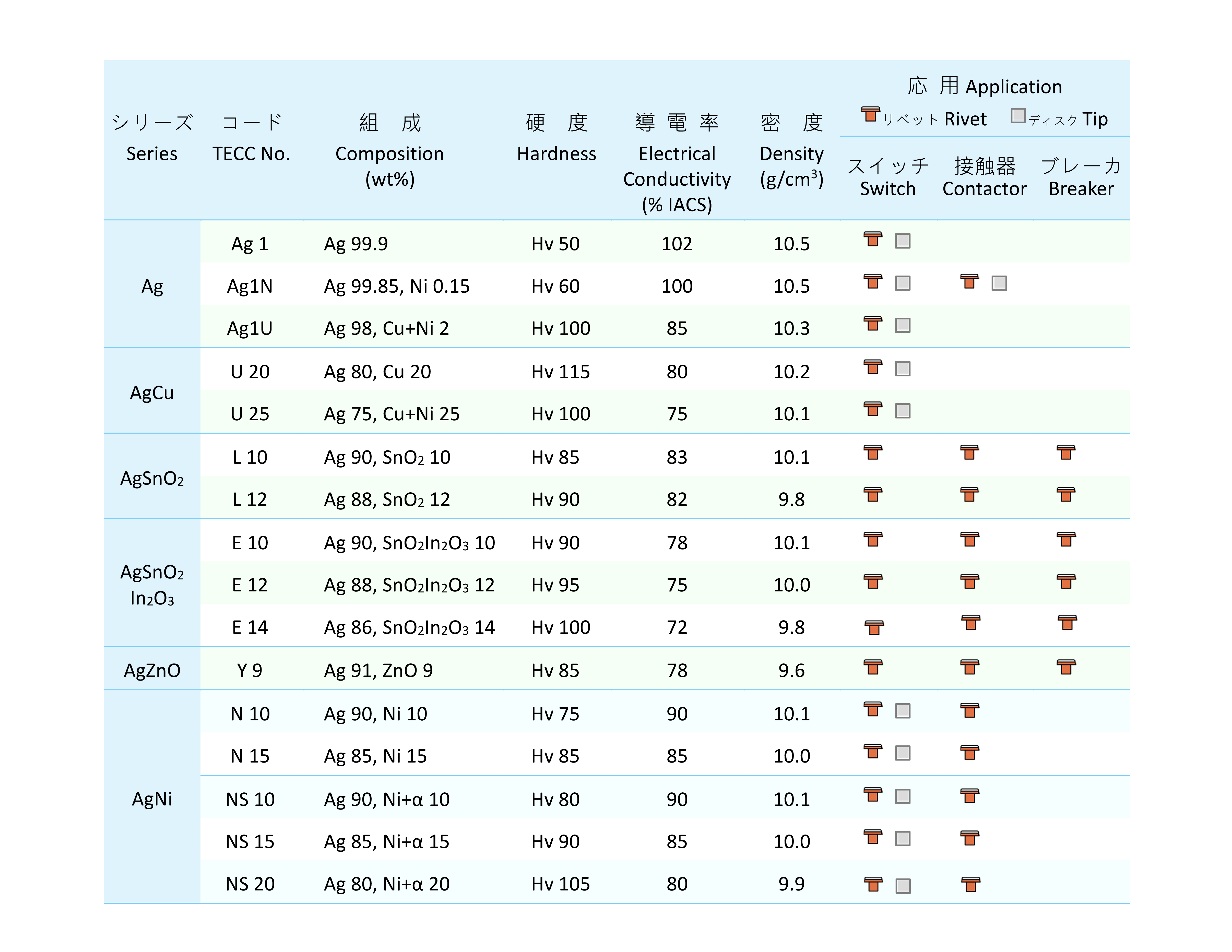 AG, AGCU,AGSNO,AGSNOINO,AGZNO,AGNI,內部氧化,粉末冶金